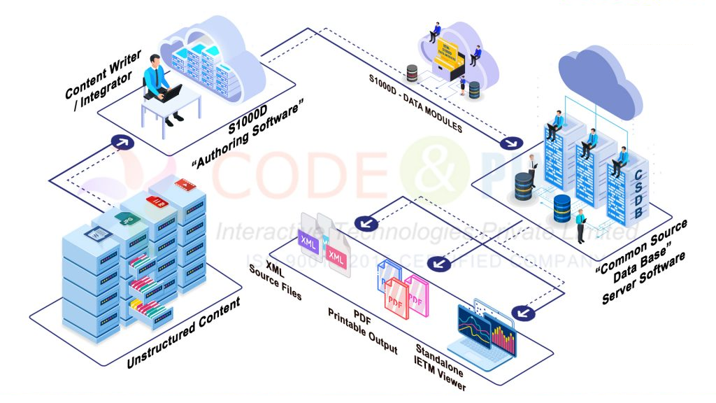 XML S1000D Publications